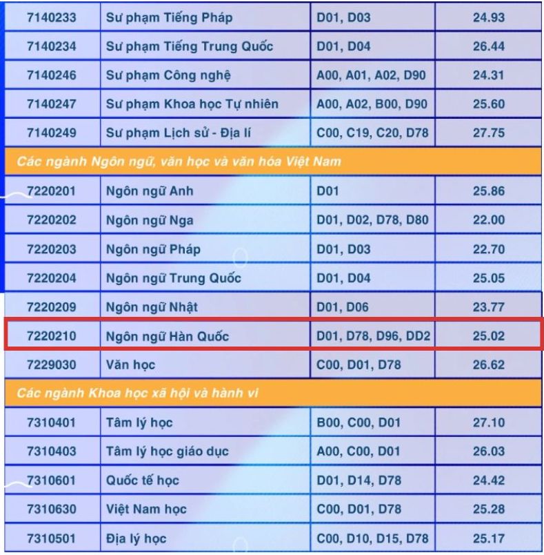 Diem chuan nganh Ngon ngu Han Quoc nam 2024 tai Truong Dai hoc Su pham TPHCM (Co so chinh TPHCM).