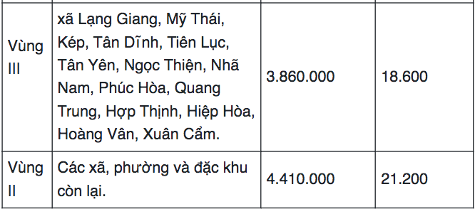 Bảng lương tối thiểu vùng Bắc Ninh mới.