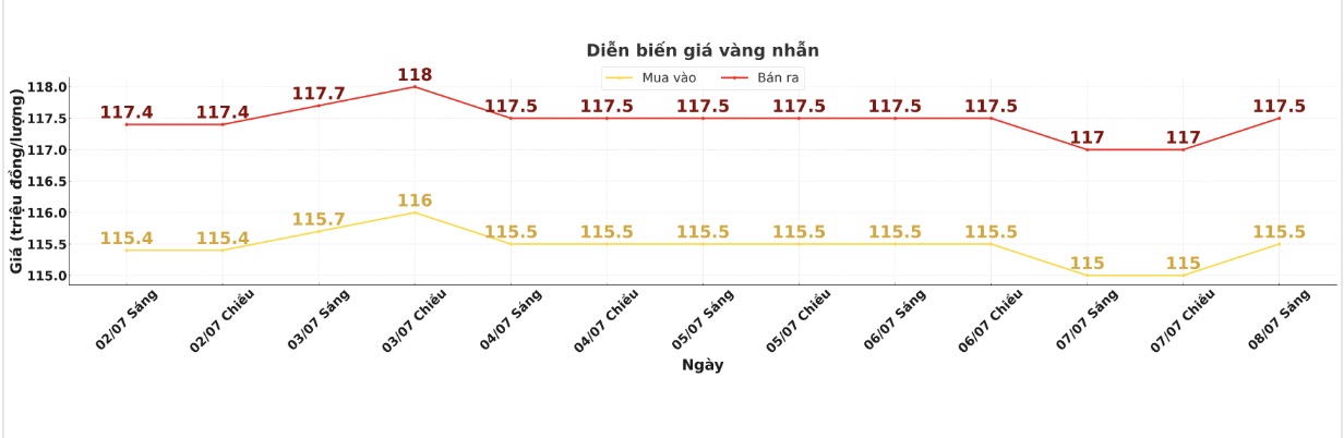 Diễn biến giá vàng nhẫn trơn những phiên giao dịch gần đây. Biểu đồ: Phan Anh