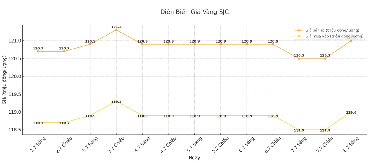 Diễn biến giá vàng SJC những phiên giao dịch gần đây. Biểu đồ: Phan Anh