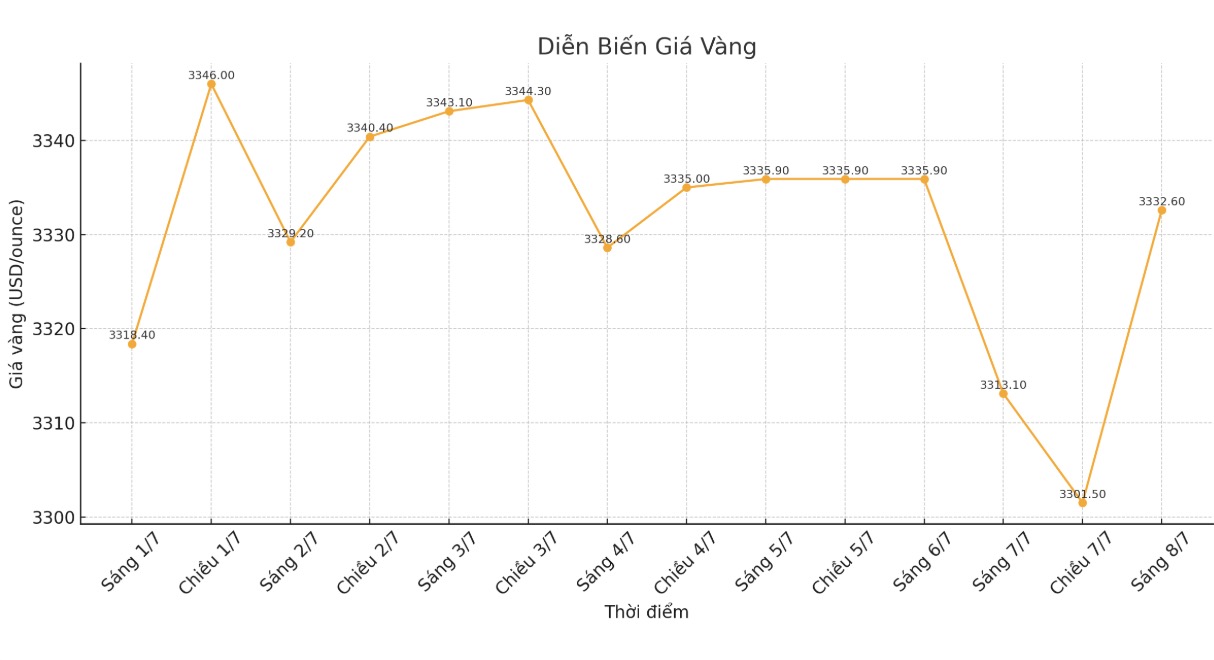 Diễn biến giá vàng thế giới những phiên giao dịch gần đây. Biểu đồ: Phan Anh