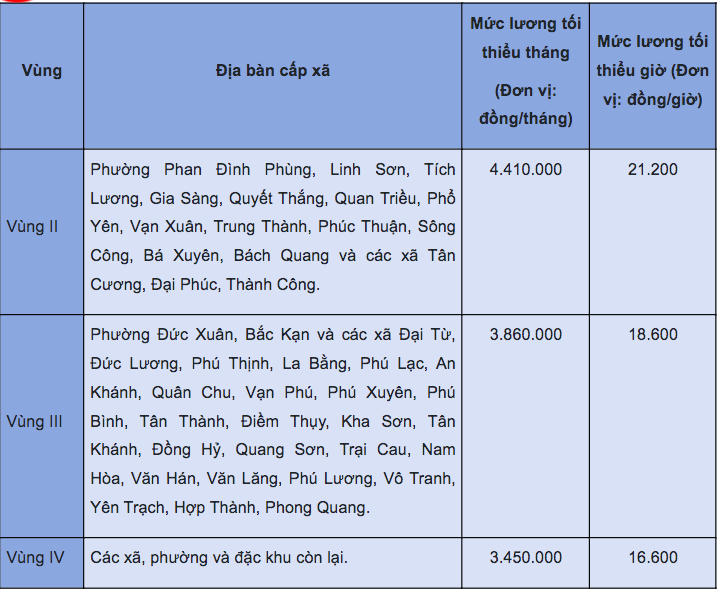 Bang luong toi thieu vung Thai Nguyen moi sau sap nhap