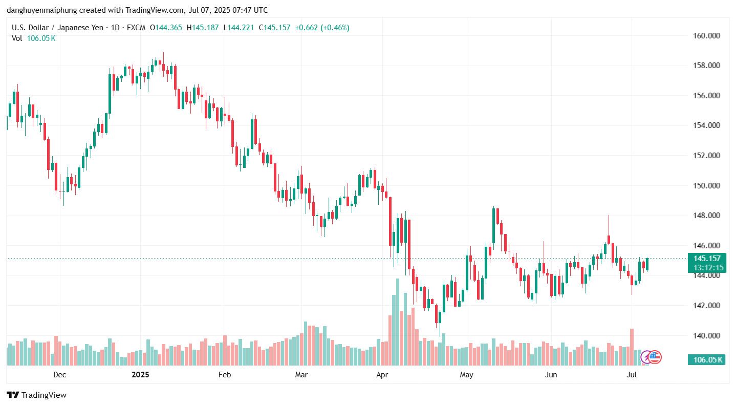 Ty gia dong Yen cap nhat ngay 7.7.2025. Anh: Tradingview.com