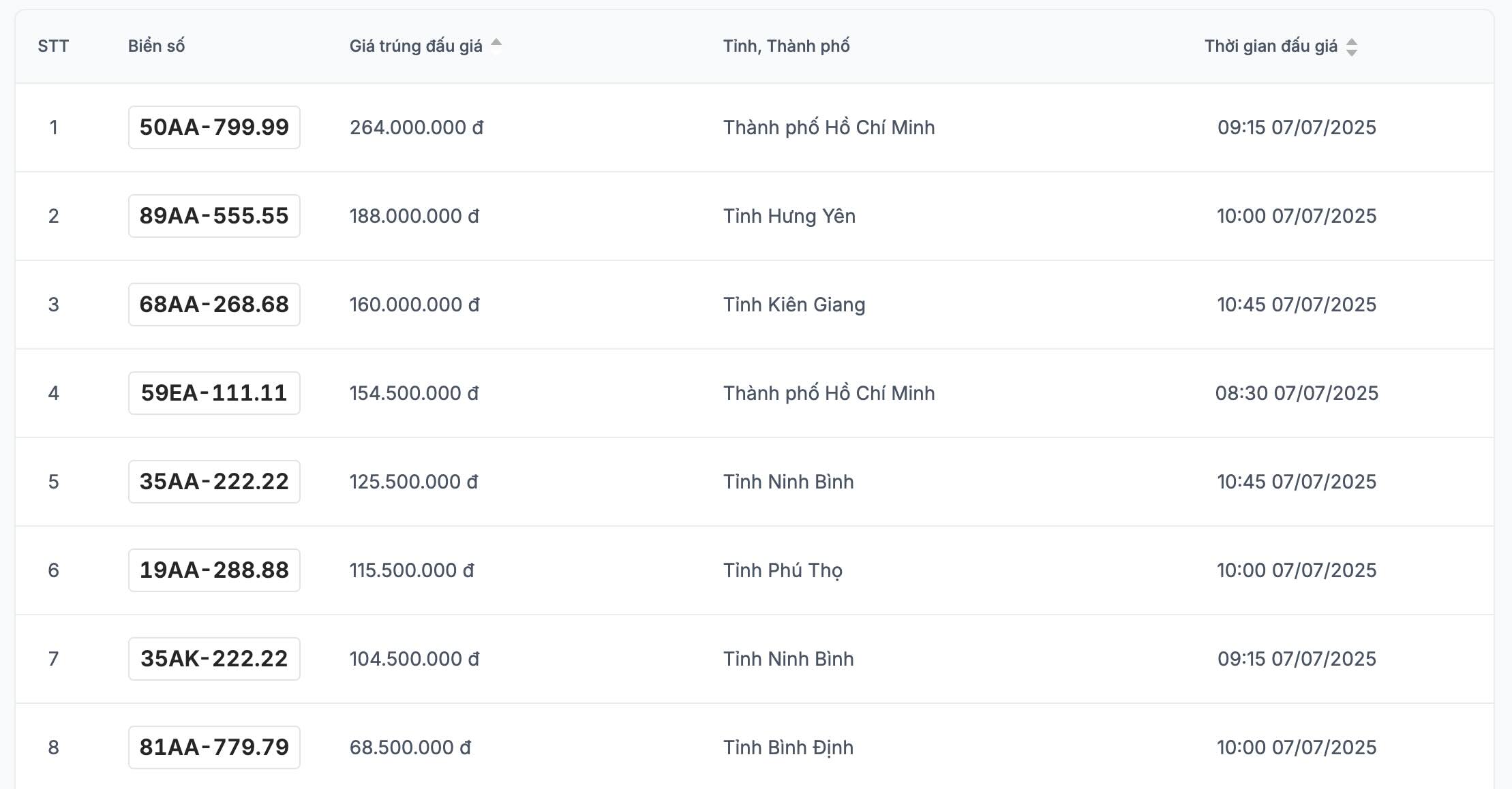 Danh sach ket qua trung dau gia bien so xe may trong ngay 7.7 duoc cap nhat tren trang dau gia truc tuyen. Anh: VPA