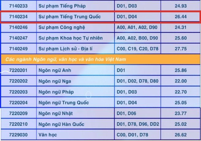 Diem chuan nganh Su pham tieng Trung Quoc nam 2024 tai Truong Dai hoc Su pham TPHCM (Co so chinh TPHCM).