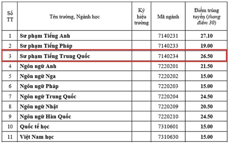 Diem chuan Truong Dai hoc Ngoai ngu, Dai hoc Hue nam 2024.