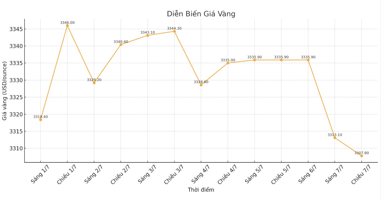 Dien bien gia vang the gioi nhung phien giao dich gan day. Bieu do: Phan Anh