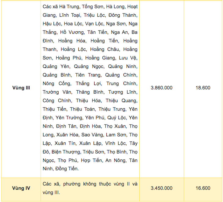 Bang luong toi thieu vung Thanh Hoa.