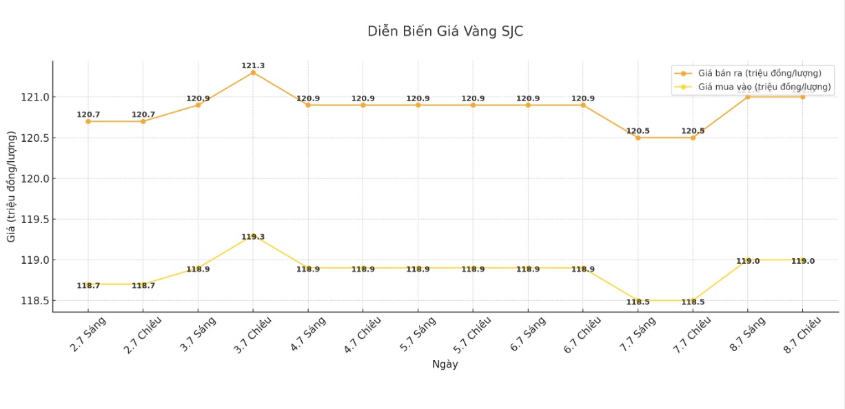 Dien bien gia vang SJC nhung phien giao dich gan day. Bieu do: Khuong Duy