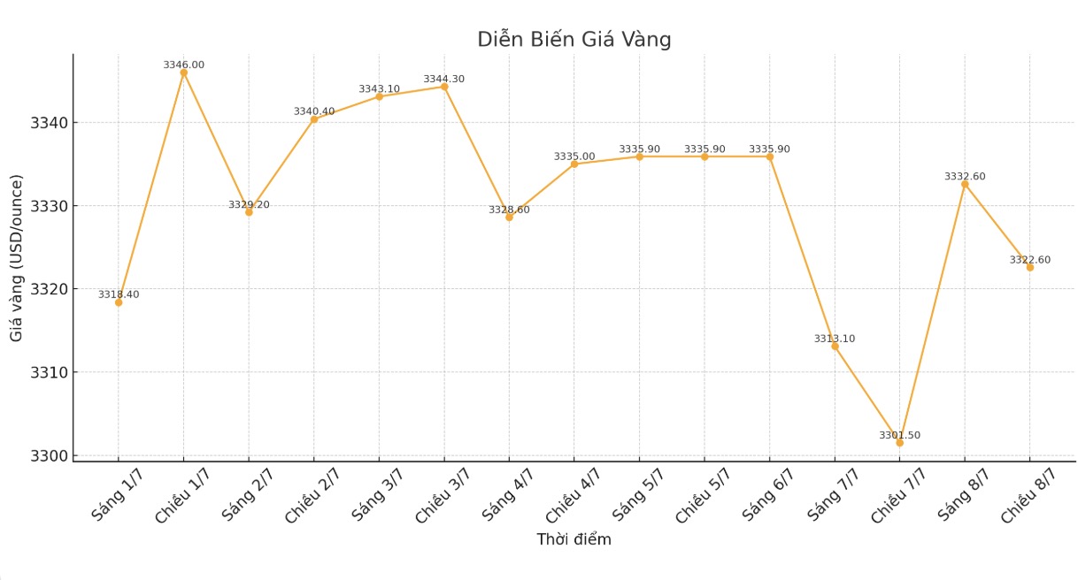 Dien bien gia vang the gioi nhung phien giao dich gan day. Bieu do: Phan Anh