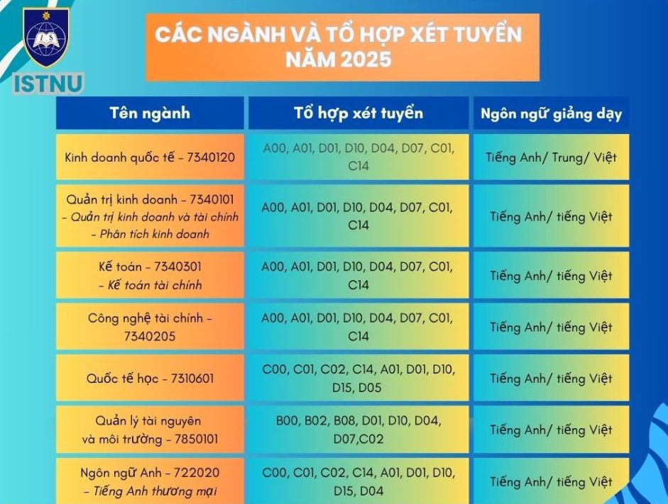 Cac nganh dao tao va to hop xet tuyen cua Khoa Quoc Te, Dai hoc Thai Nguyen nam 2025.