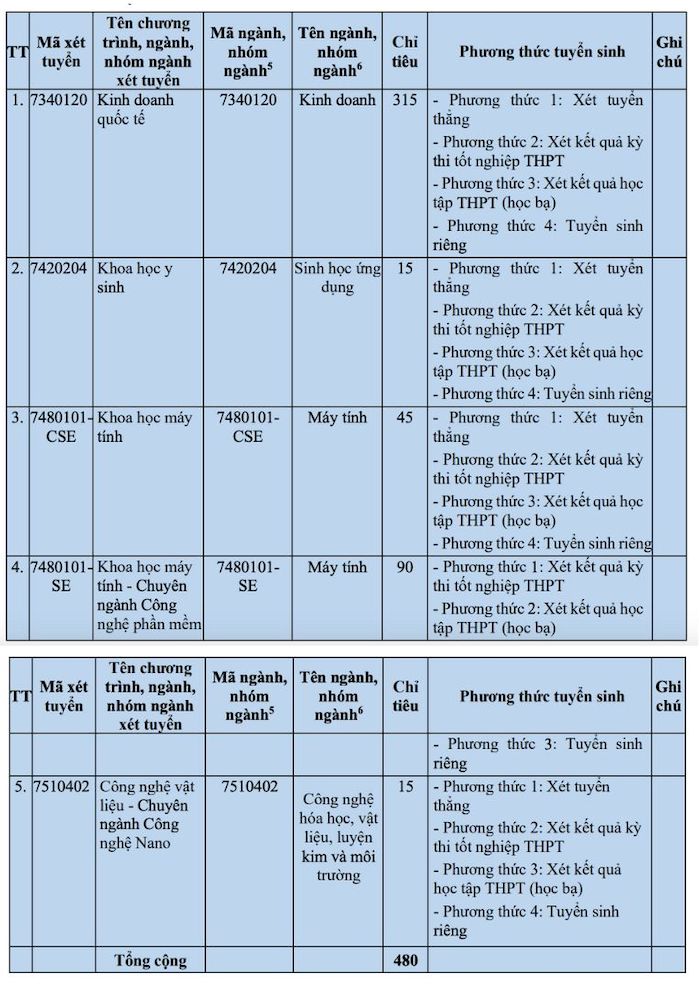 Chi tieu tuyen sinh nam 2025 cua Vien Nghien cuu va Dao tao Viet - Anh, Dai hoc Da Nang.