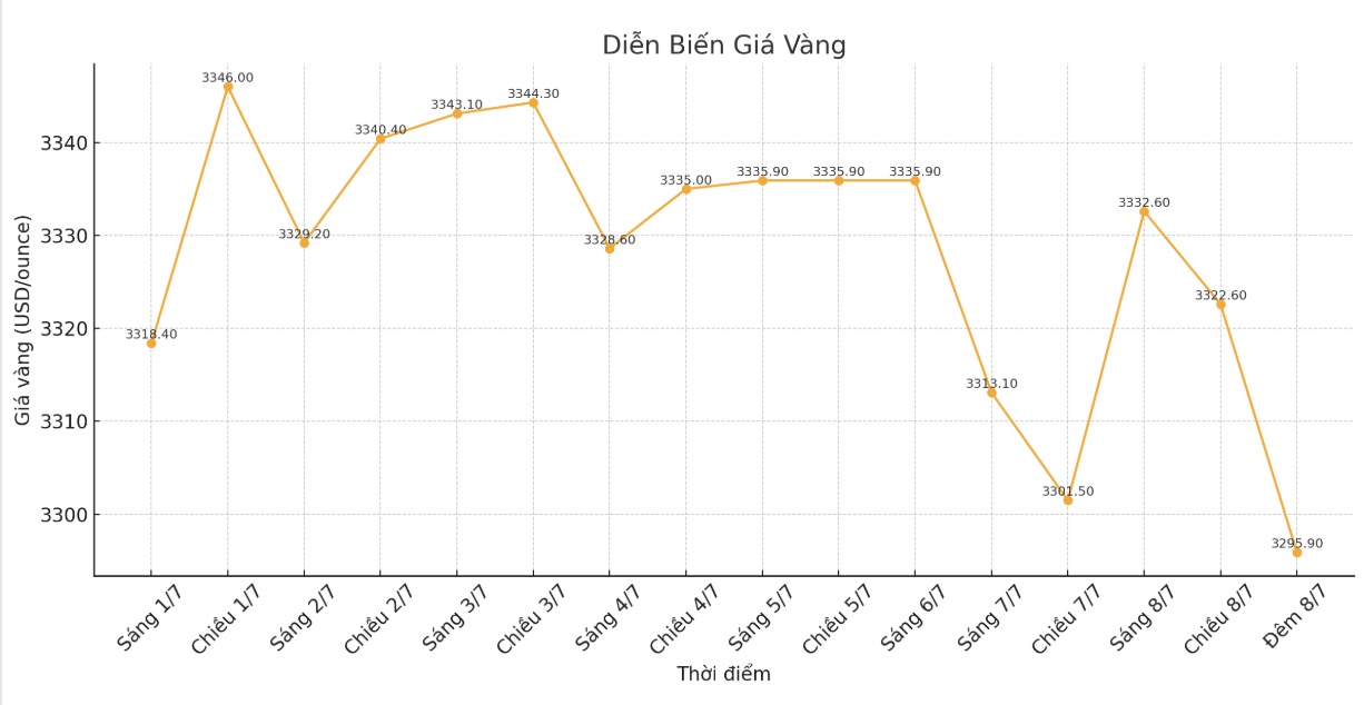 Dien bien gia vang the gioi nhung phien giao dich gan day. Bieu do: Khuong Duy