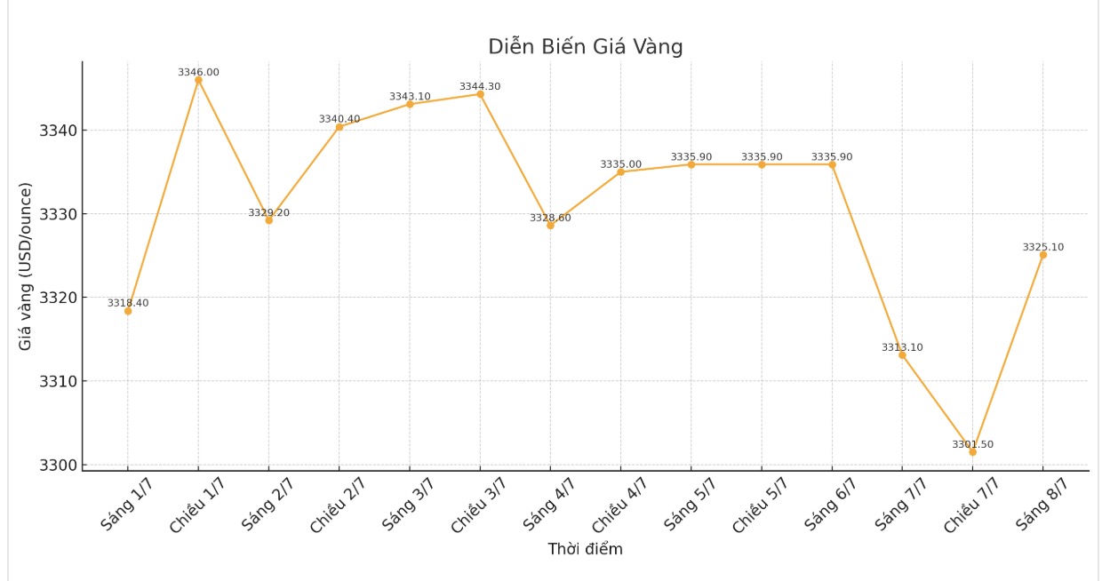 Dien bien gia vang the gioi nhung phien giao dich gan day. Bieu do: Khuong Duy