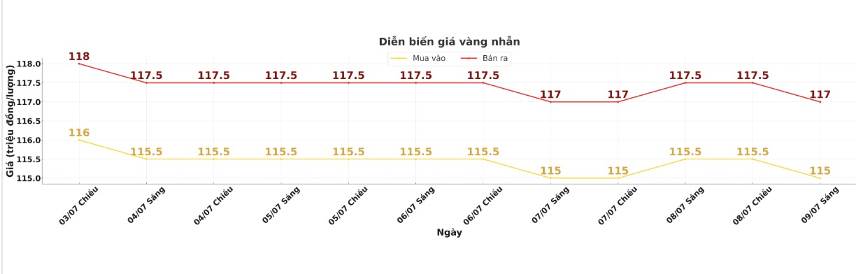 Diễn biến giá vàng nhẫn trơn những phiên giao dịch gần đây. Biểu đồ: Phan Anh