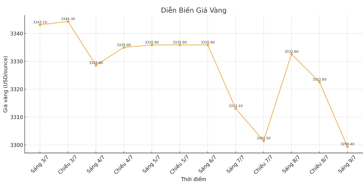 Diễn biến giá vàng thế giới những phiên giao dịch gần đây. Biểu đồ: Phan Anh