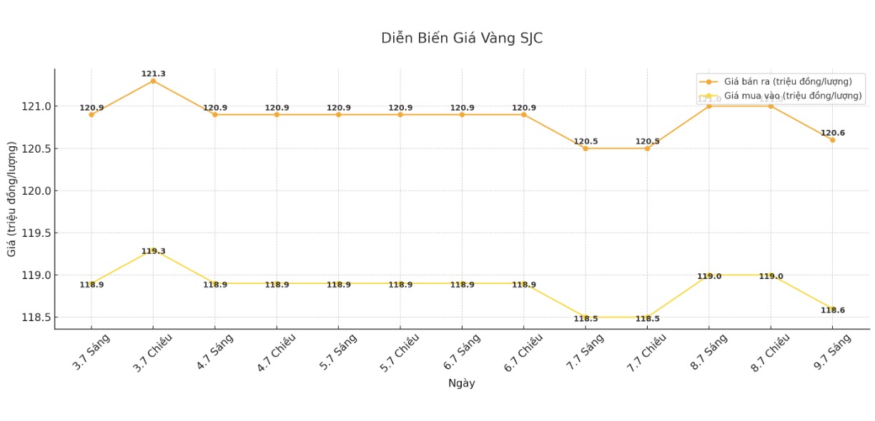 Diễn biến giá vàng SJC những phiên giao dịch gần đây. Biểu đồ: Phan Anh