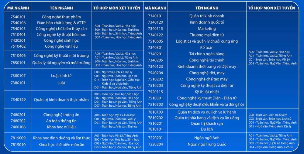 Cac nganh, to hop xet tuyen cua Truong Dai hoc Cong thuong TPHCM nam 2025. Anh: HUIT