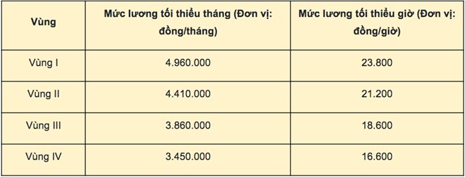 Bảng lương tối thiểu vùng Hưng Yên mới