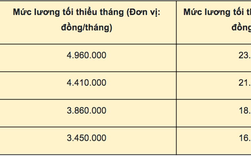 The new Hung Yen regional minimum wage is divided into 4 regions.