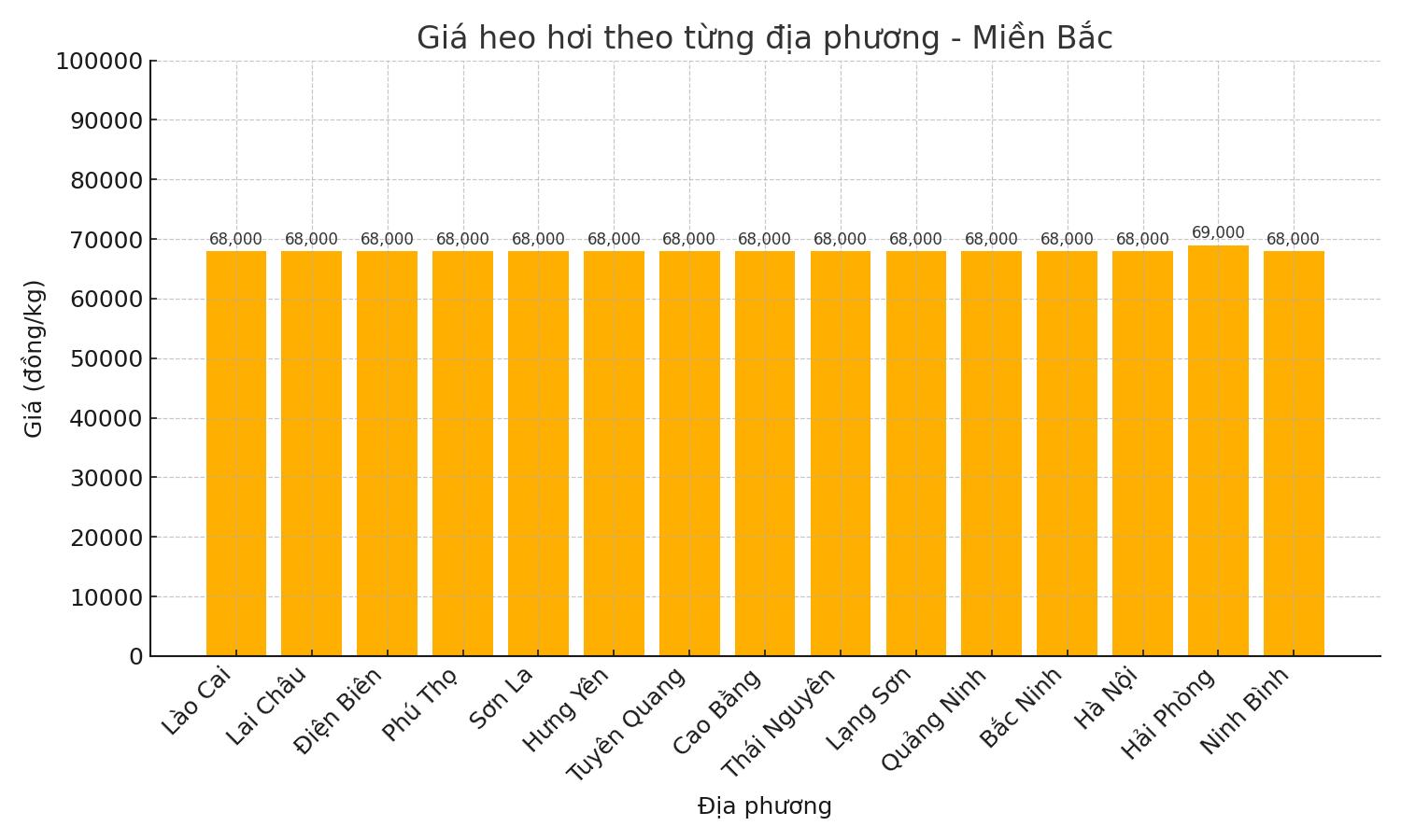 Gia heo hoi ngay 8.7 tai khu vuc mien Bac. Do hoa: Thuy Linh
