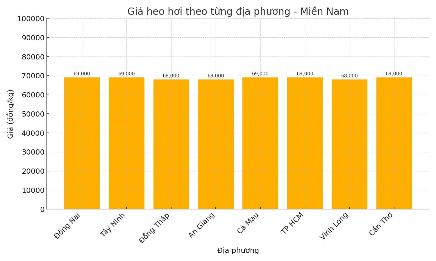 Gia heo hoi hom nay ngay 8.7 tai khu vuc mien Nam. Do hoa: Thuy Linh.