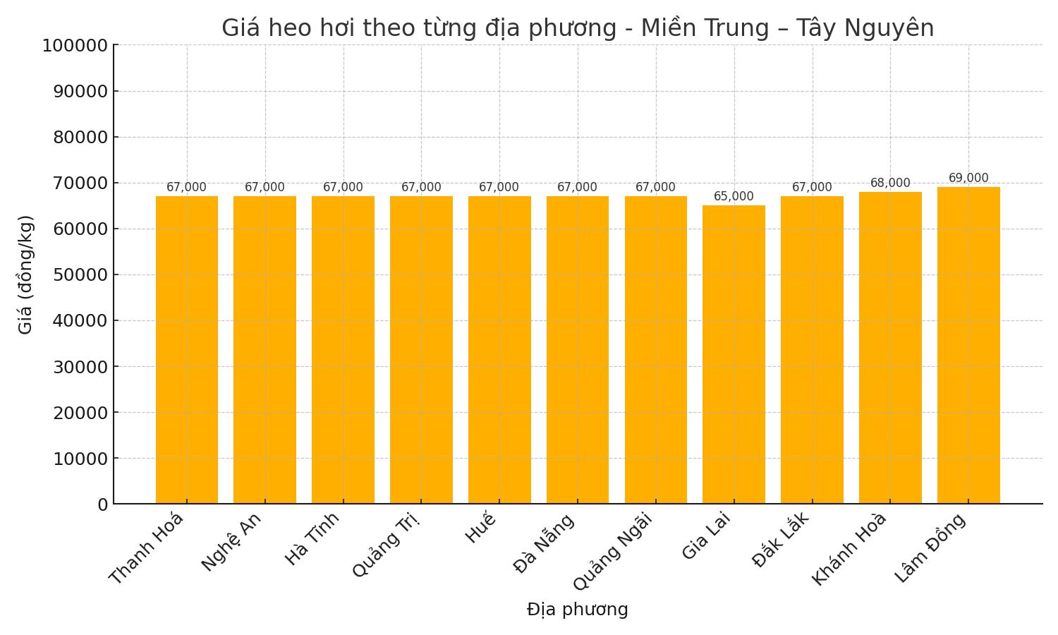 Gia heo hoi hom nay ngay 8.7 tai khu vuc mien Trung - Tay Nguyen. Do hoa: Thuy Linh.