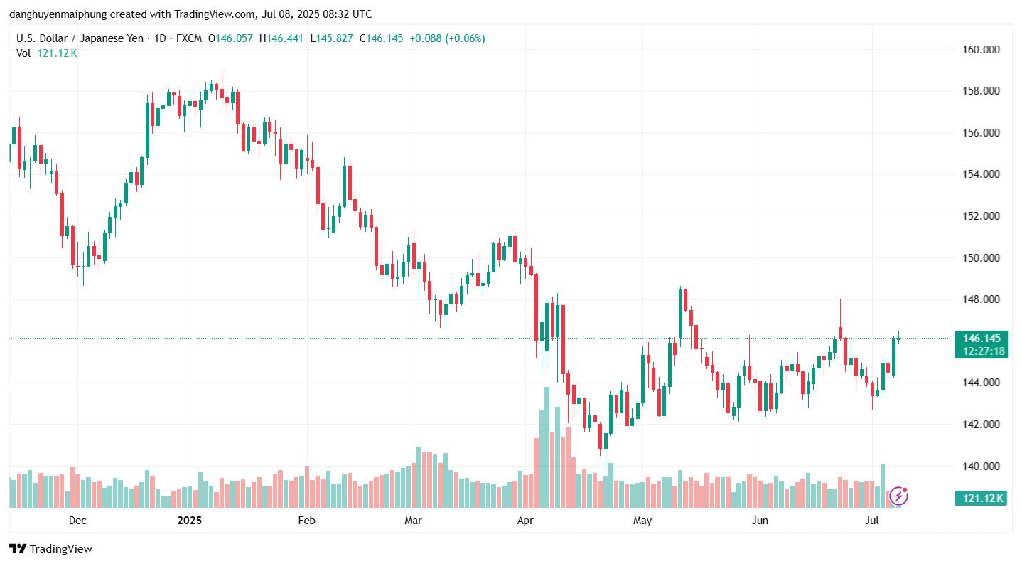 Ty gia dong Yen cap nhat ngay 8.7.2025. Anh: Tradingview.com