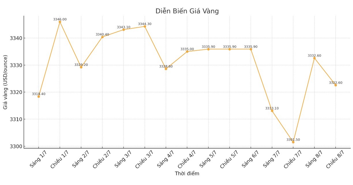Dien bien gia vang the gioi nhung phien giao dich gan day. Bieu do: Phan Anh