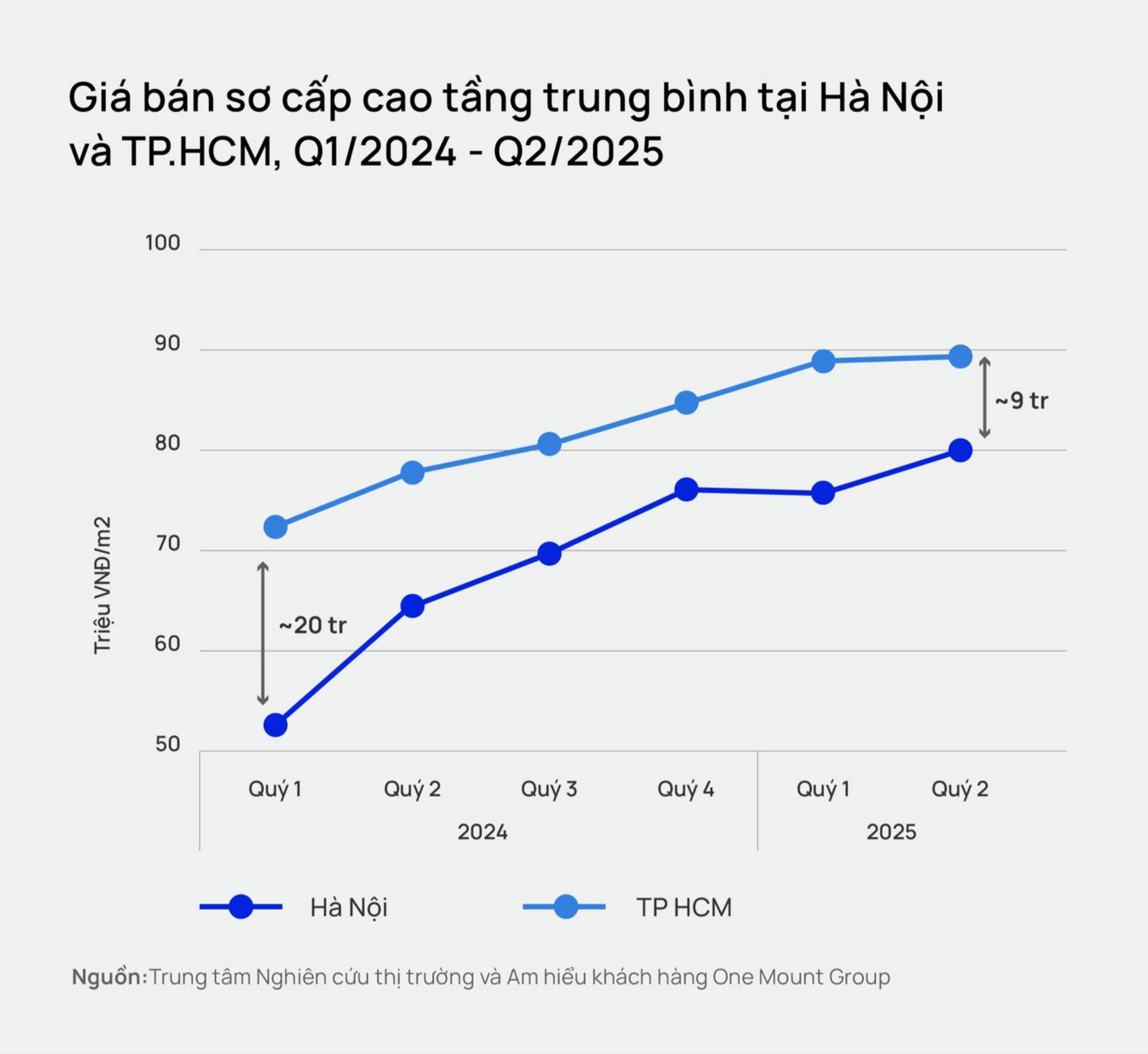 Gia chung cu tai Ha Noi tang manh. Anh: Onehousing