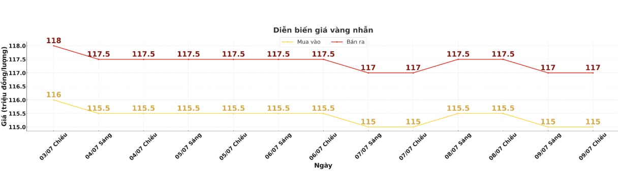 Dien bien gia vang nhan nhung phien giao dich gan day. Bieu do: Khuong Duy