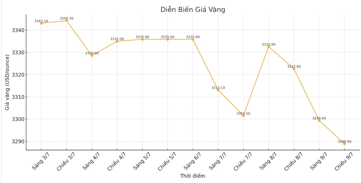 Dien bien gia vang the gioi nhung phien giao dich gan day. Bieu do: Phan Anh