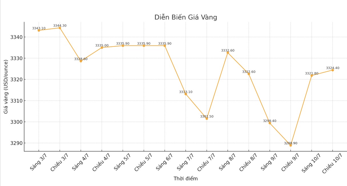 Dien bien gia vang the gioi nhung phien giao dich gan day. Bieu do: Phan Anh