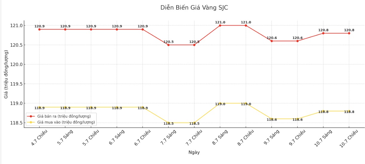 Dien bien gia vang SJC nhung phien giao dich gan day. Bieu do: Khuong Duy