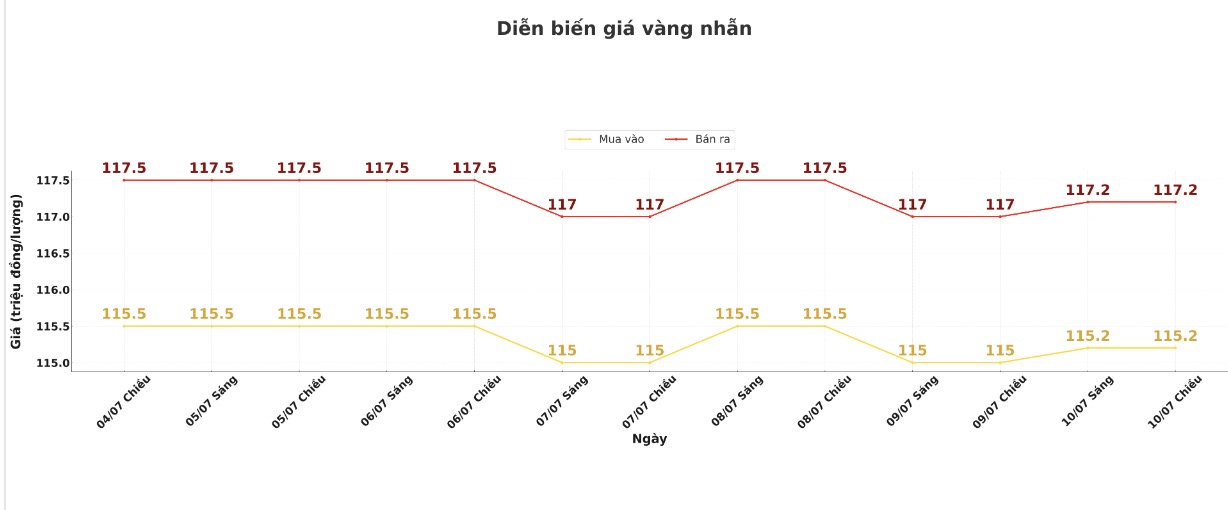 Dien bien gia vang nhan nhung phien giao dich gan day. Bieu do: Khuong Duy
