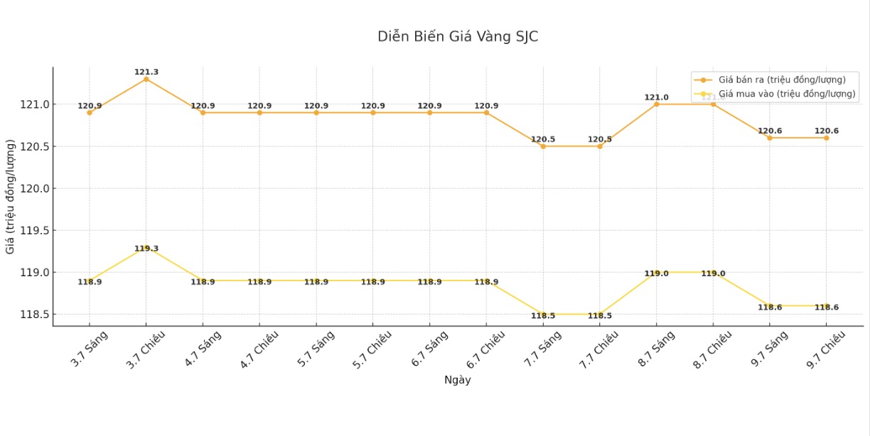 Dien bien gia vang SJC nhung phien giao dich gan day. Bieu do: Khuong Duy
