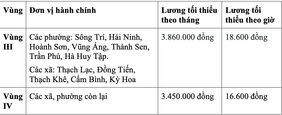 Ha Tinhの地域別最低賃金表は、政令第128/2025/ND-CPの付録に基づいています。写真:Que Chi