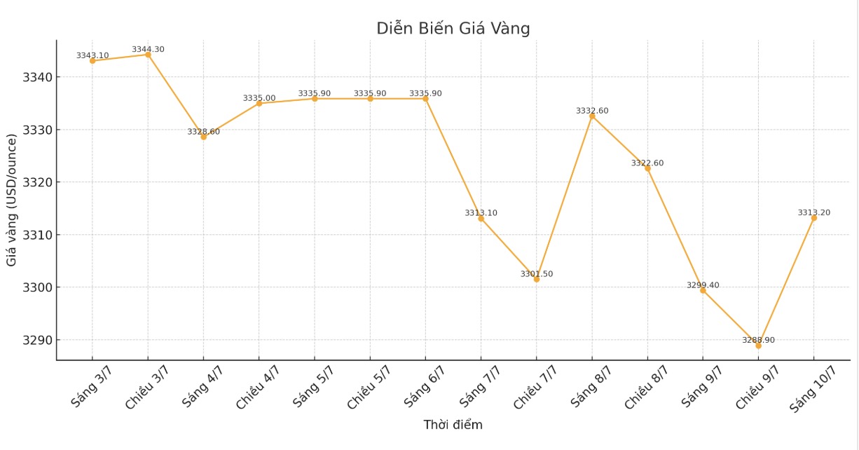 Dien bien gia vang the gioi nhung phien giao dich gan day. Bieu do: Khuong Duy