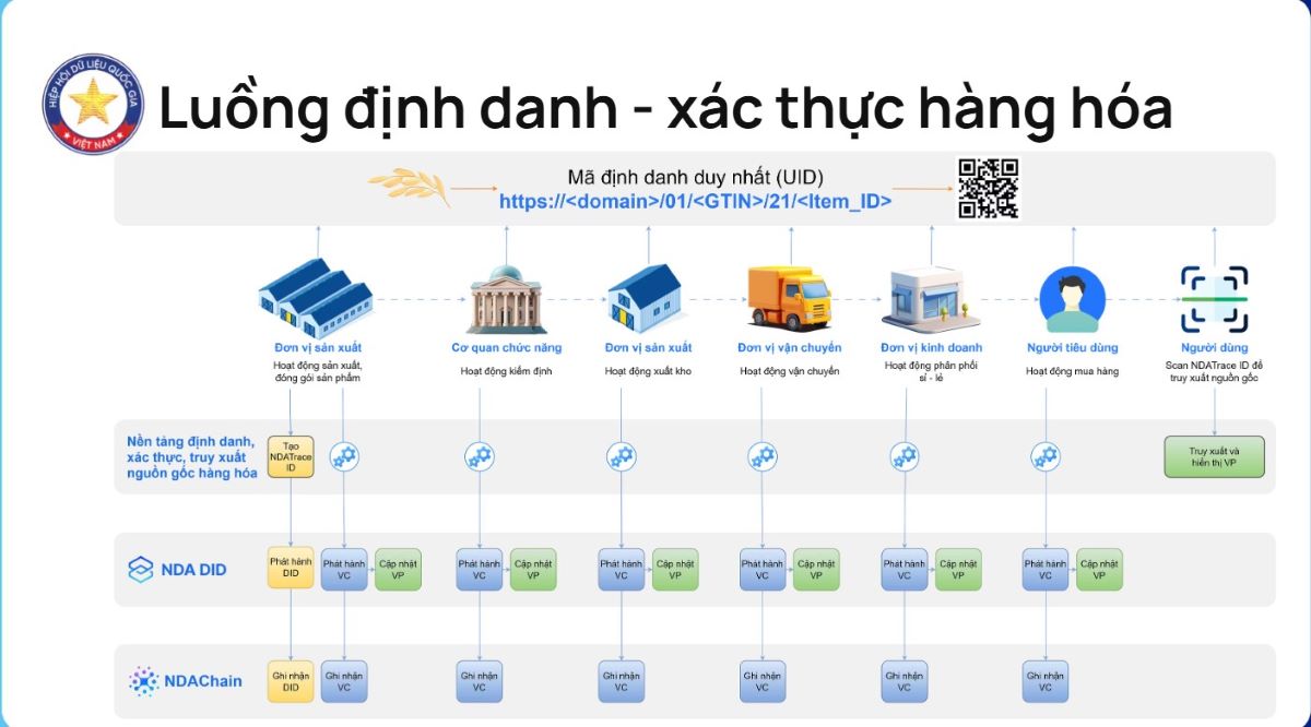 El proceso de identificacion, autentica y trazabilidad de los bienes de la plataforma de solucion de rastreo NDA. Fuente: Nguyen Huy