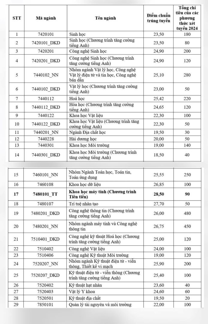 Nam 2024, nganh Khoa hoc may tinh co diem chuan cao nhat tai Truong Dai hoc Khoa hoc tu nhien (Dai hoc Quoc gia TPHCM) theo ket qua diem thi tot nghiep THPT. Anh: Nha truong