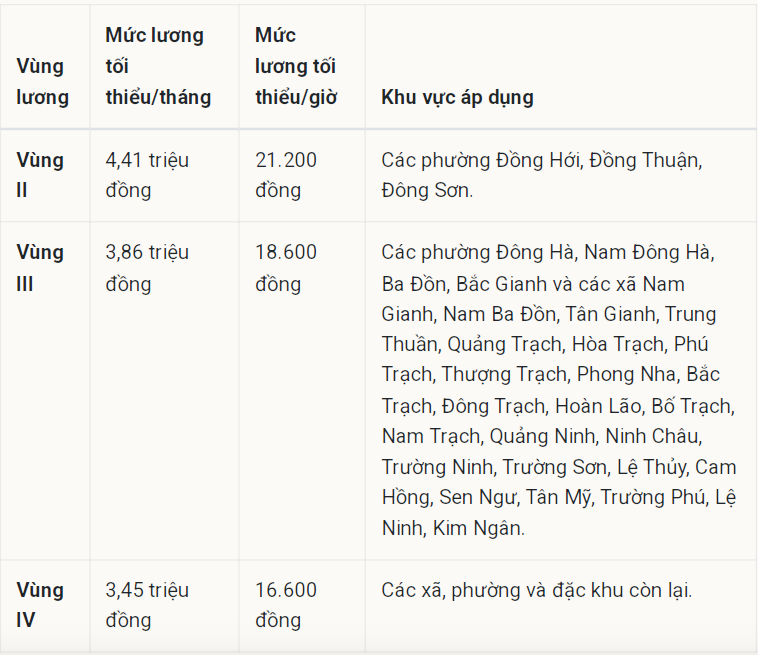 Bang luong toi thieu vung Quang Tri moi.