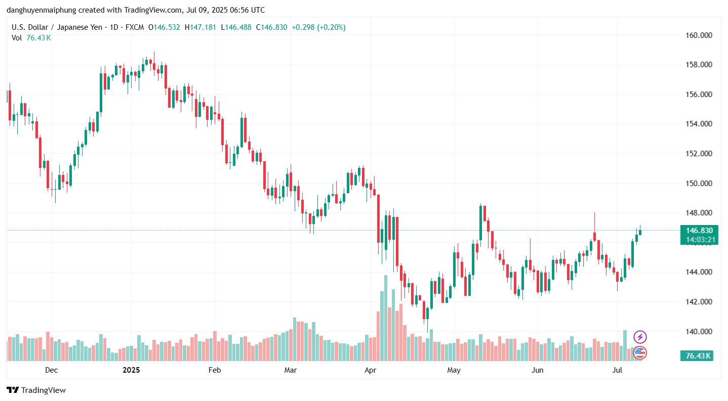 Ty gia dong Yen cap nhat ngay 9.7.2025. Anh: Tradingview.com