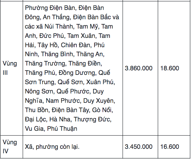 Bang luong toi thieu vung Da Nang moi.
