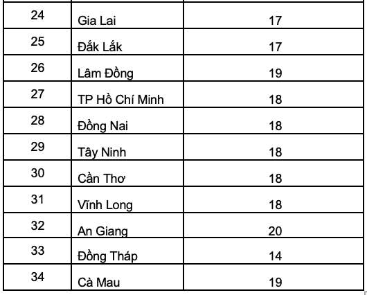 Bang chi tieu tang truong tong muc ban le hang hoa va dich vu nam 2025 giao So Cong Thuong 34 tinh, thanh pho. Nguon: Bo Cong Thuong