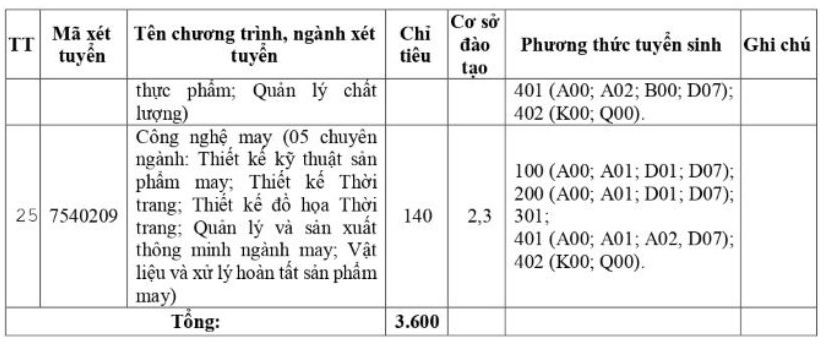 Chi tieu tuyen sinh du kien nam 2025 Truong Dai hoc Su pham Ky thuat Hung Yen.