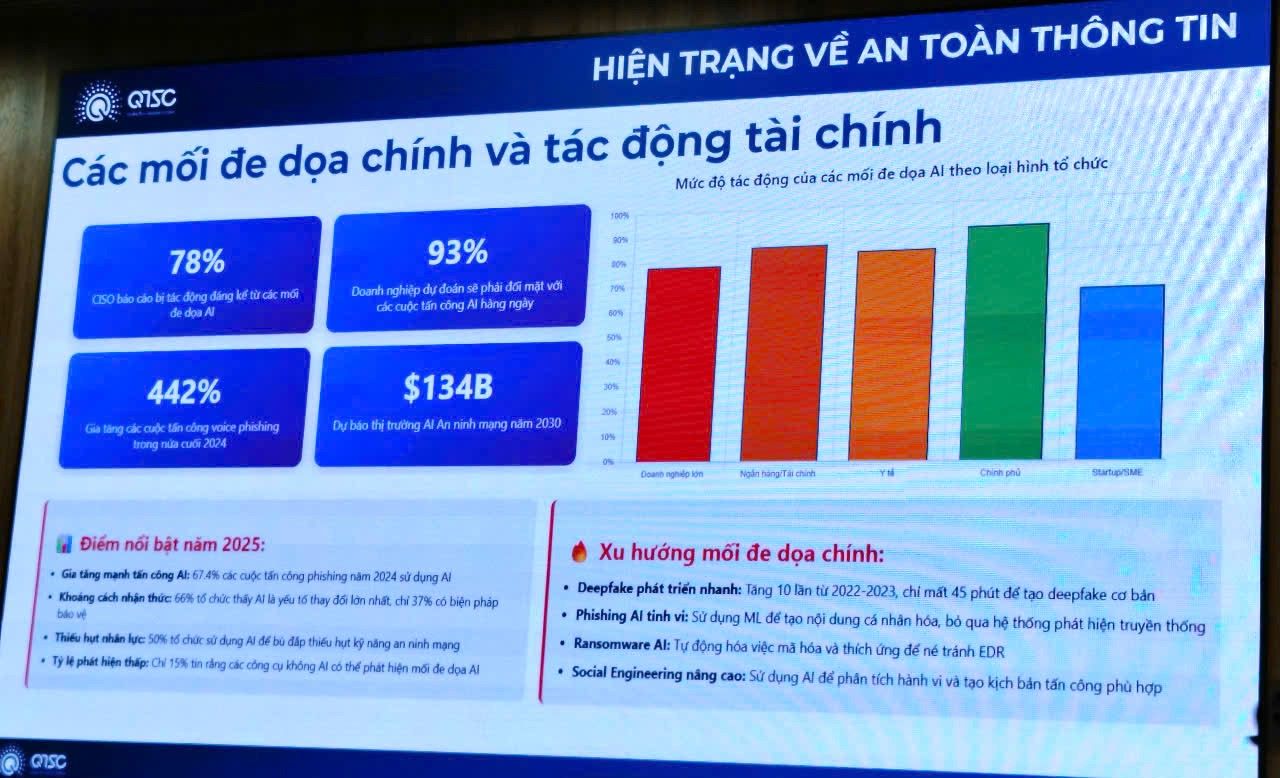 Tan cong mang bang AI la thach thuc voi nhieu doanh nghiep trong giai doan hien nay. Anh: Nguyen Dang