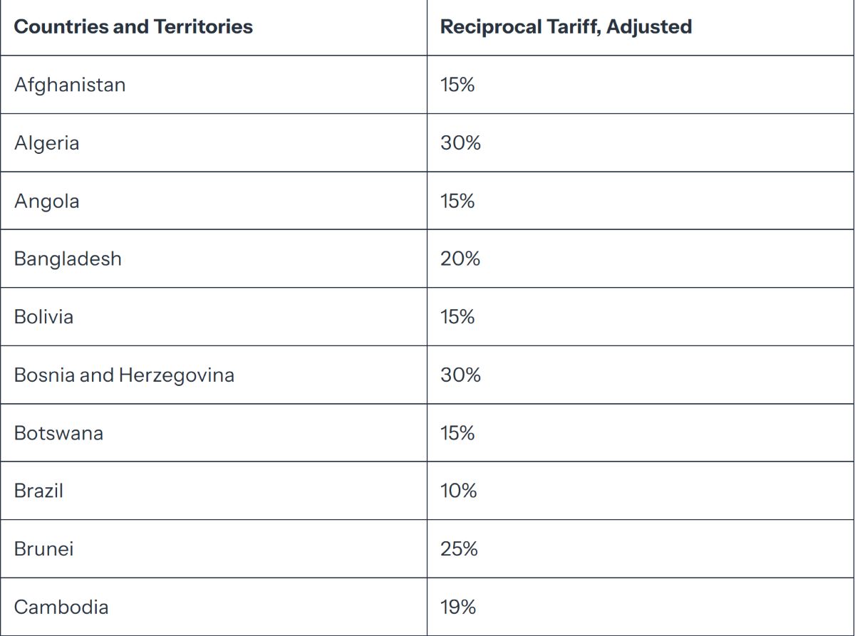 The White House announces adjusted tariffs with other countries. Photo: White House website