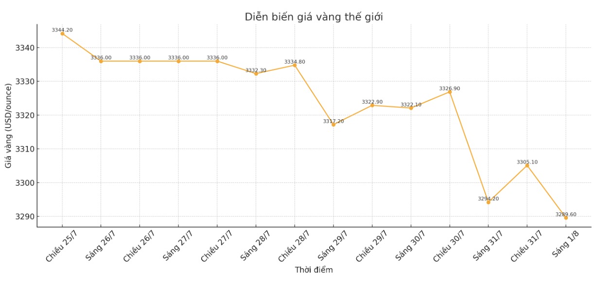 Dien bien gia vang the gioi nhung phien giao dich gan day. Bieu do: Phan Anh
