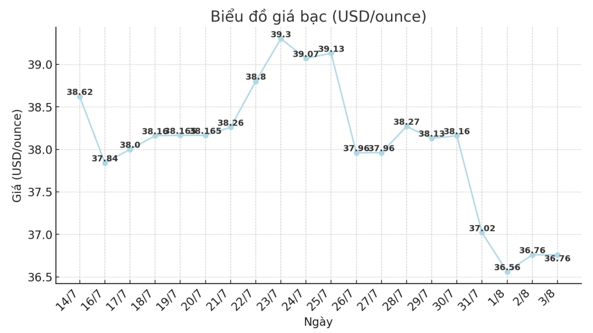 Tren thi truong the gioi, tinh den 17h ngay 3.8 (theo gio Viet Nam), gia bac the gioi niem yet o nguong 36,76 USD/ounce; giu nguyen so voi sang qua.  
