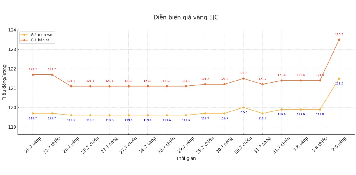 Diễn biến giá vàng SJC những phiên giao dịch gần đây. Biểu đồ: Phan Anh